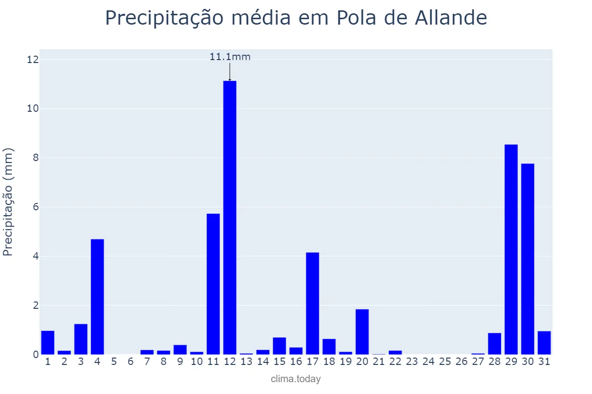 Precipitação em agosto em Pola de Allande, Asturias, ES