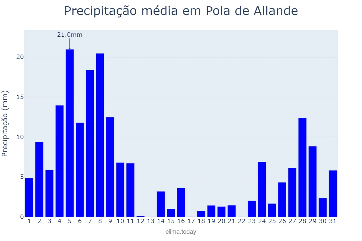 Precipitação em dezembro em Pola de Allande, Asturias, ES