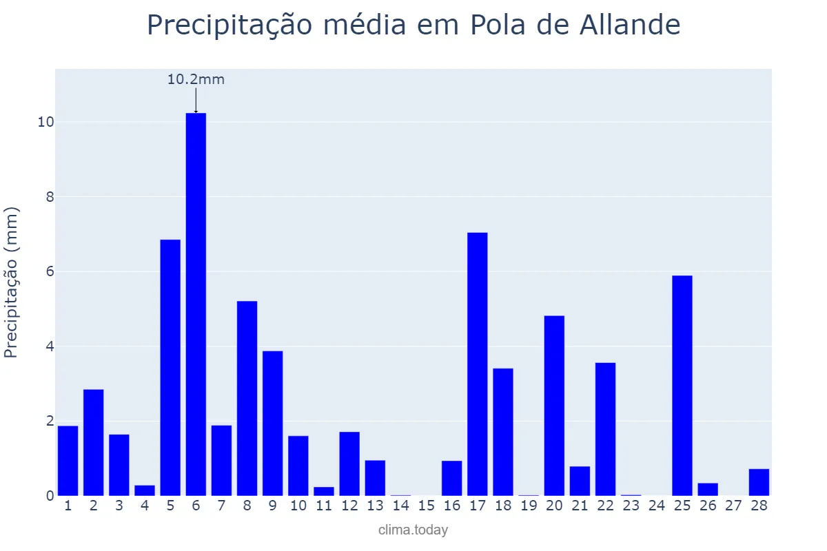 Precipitação em fevereiro em Pola de Allande, Asturias, ES
