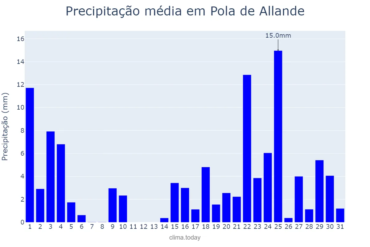 Precipitação em janeiro em Pola de Allande, Asturias, ES