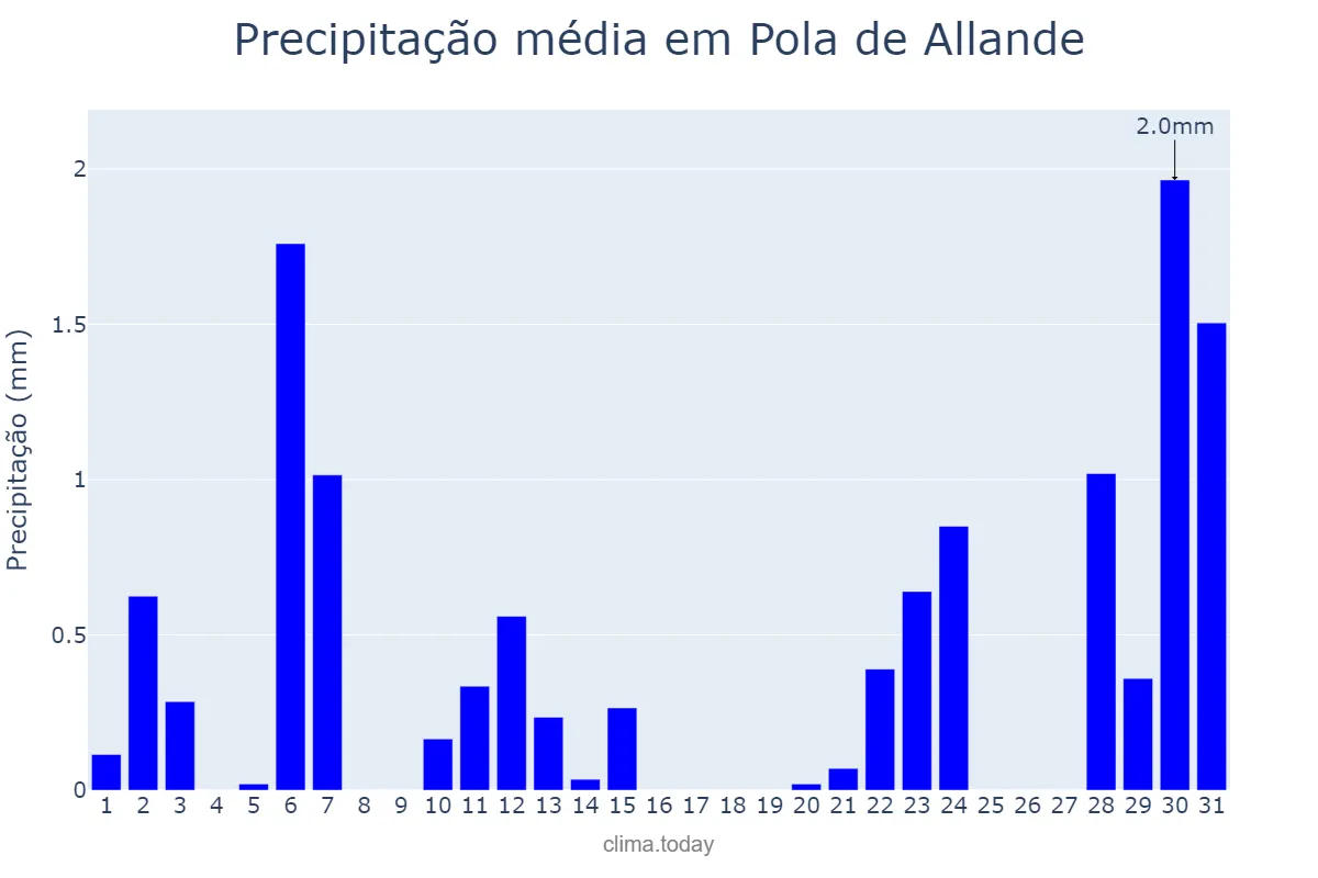 Precipitação em julho em Pola de Allande, Asturias, ES
