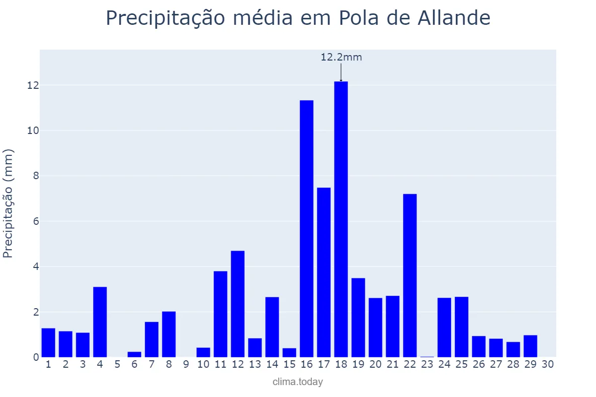 Precipitação em junho em Pola de Allande, Asturias, ES