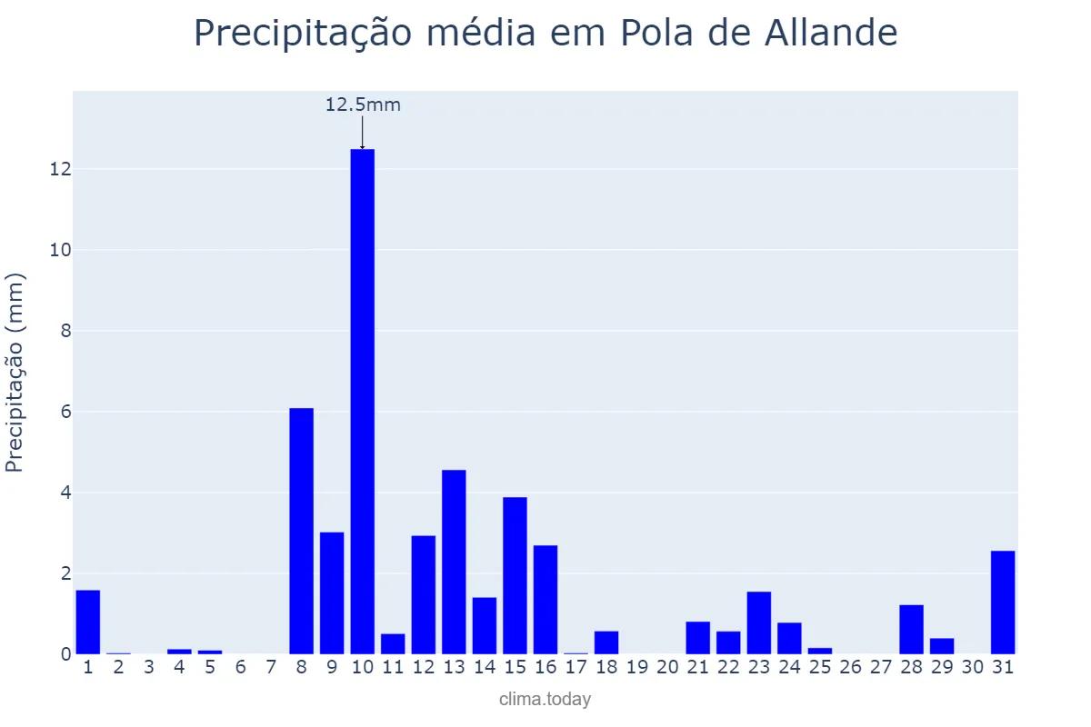 Precipitação em maio em Pola de Allande, Asturias, ES