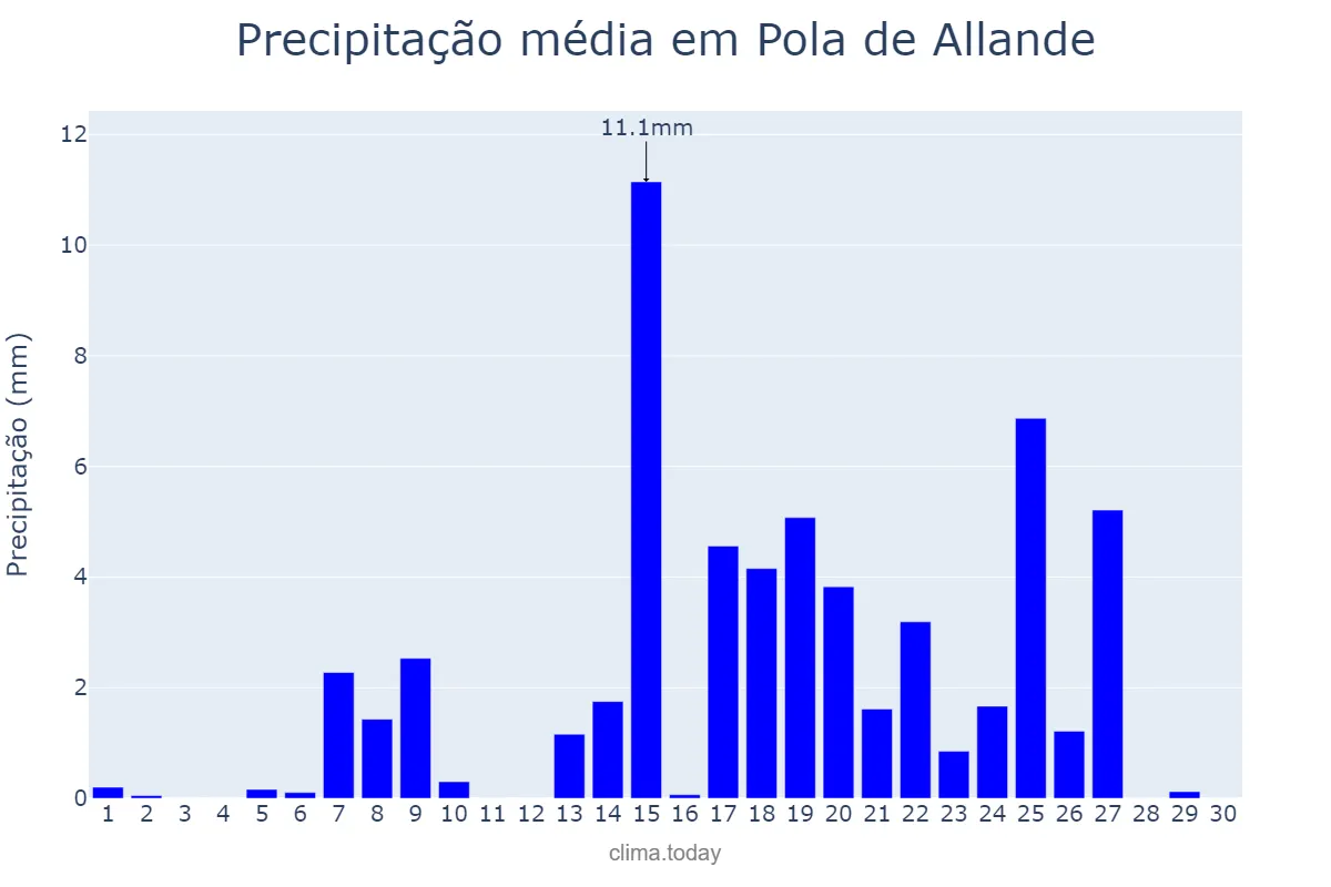 Precipitação em setembro em Pola de Allande, Asturias, ES