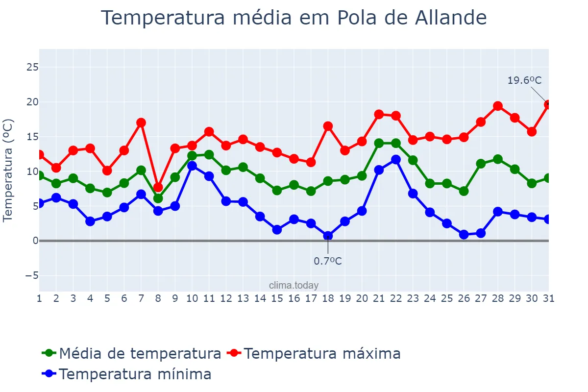 Temperatura em dezembro em Pola de Allande, Asturias, ES