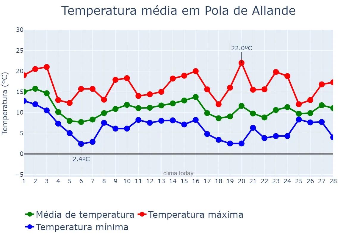 Temperatura em fevereiro em Pola de Allande, Asturias, ES