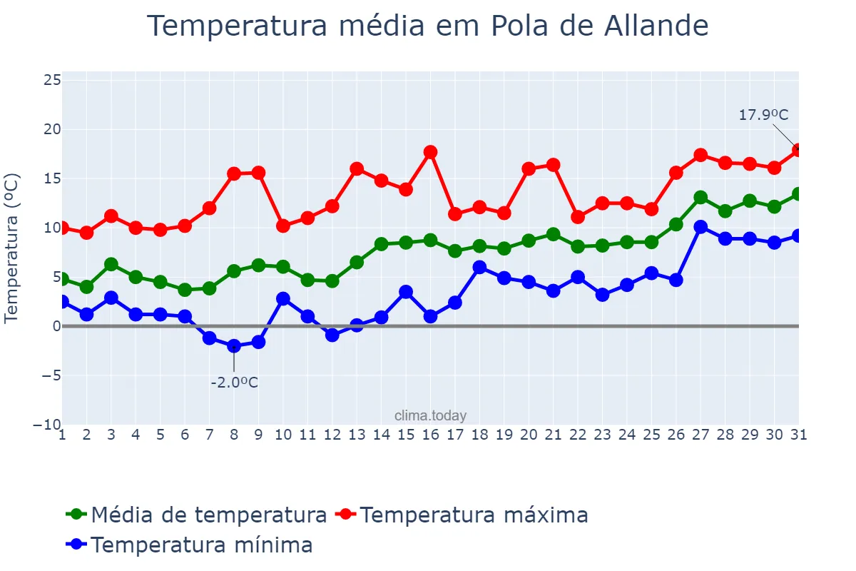 Temperatura em janeiro em Pola de Allande, Asturias, ES