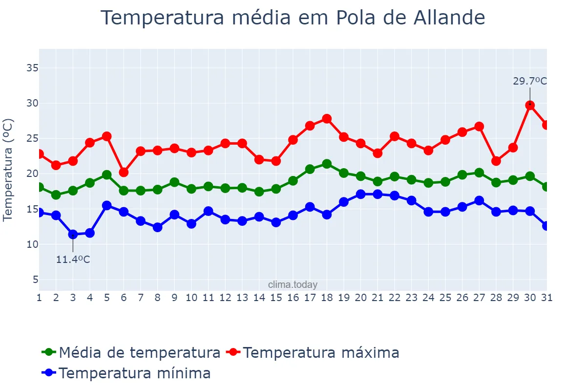 Temperatura em julho em Pola de Allande, Asturias, ES