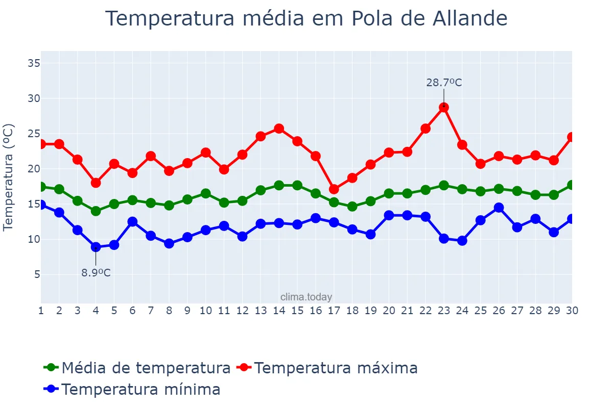 Temperatura em junho em Pola de Allande, Asturias, ES