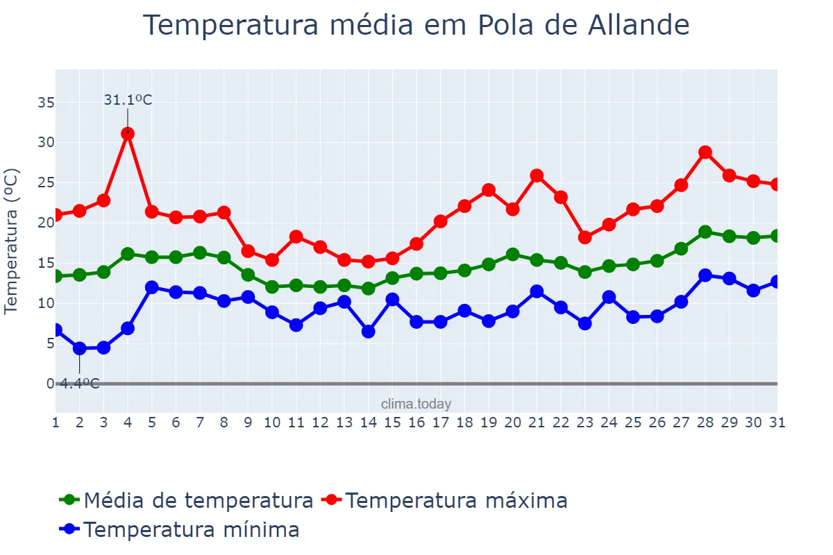 Temperatura em maio em Pola de Allande, Asturias, ES