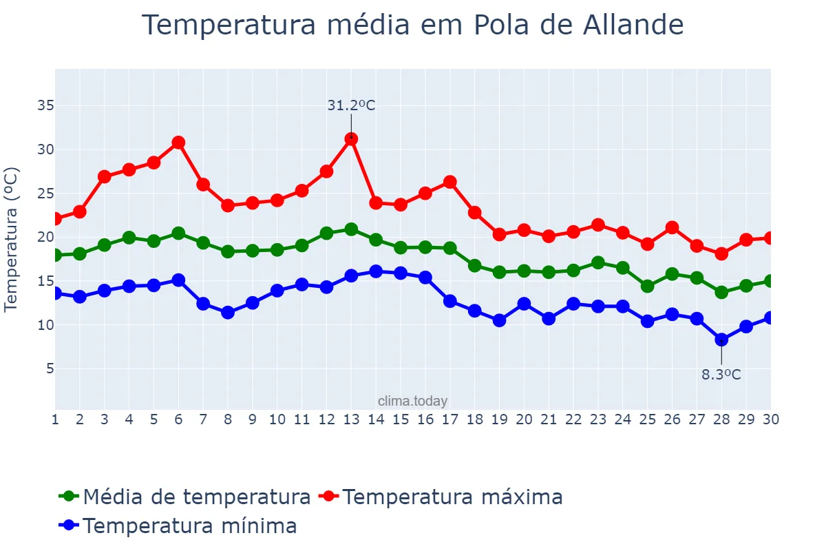 Temperatura em setembro em Pola de Allande, Asturias, ES