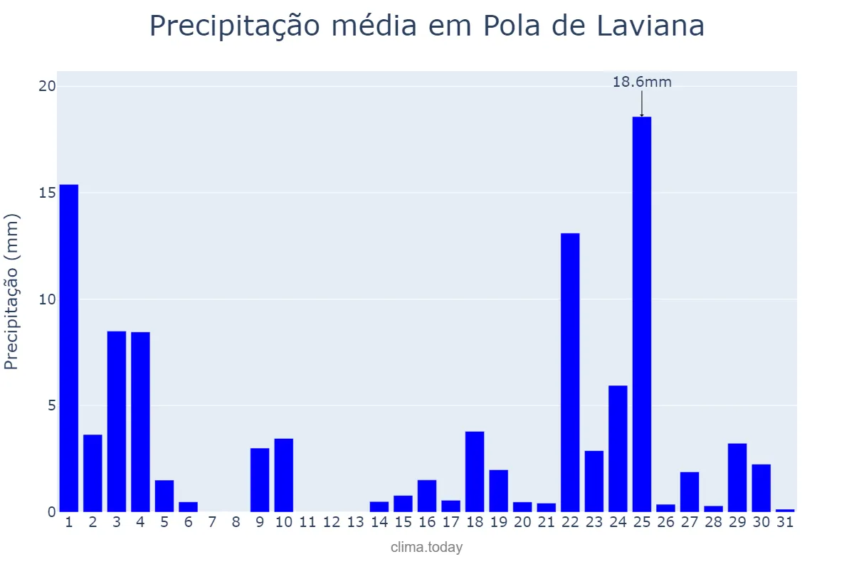 Precipitação em janeiro em Pola de Laviana, Asturias, ES