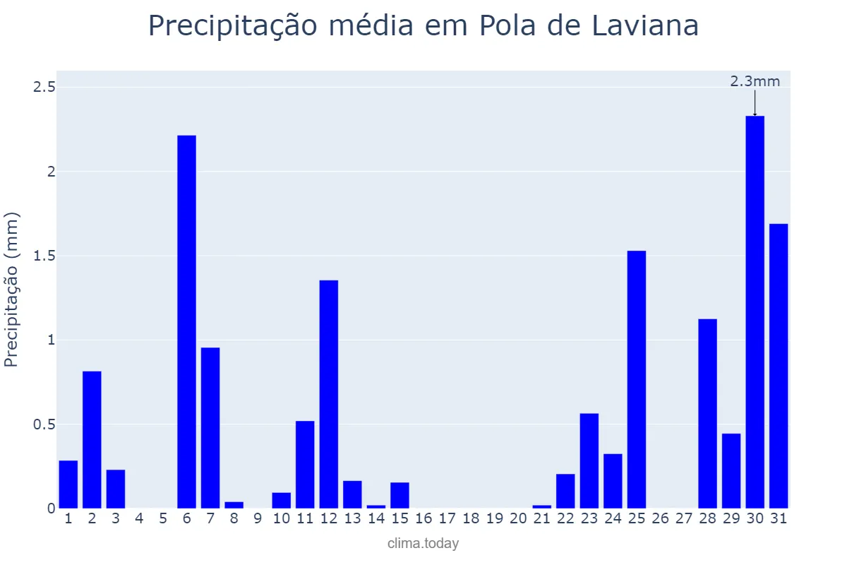 Precipitação em julho em Pola de Laviana, Asturias, ES