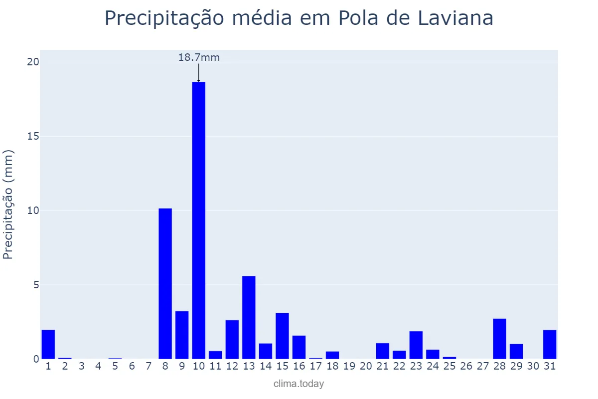 Precipitação em maio em Pola de Laviana, Asturias, ES