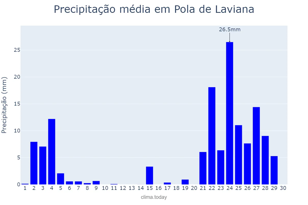 Precipitação em novembro em Pola de Laviana, Asturias, ES