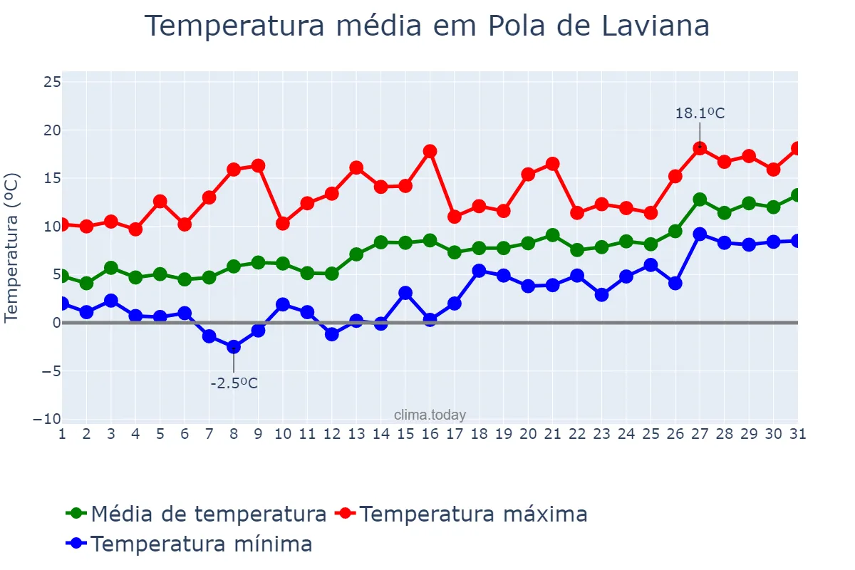 Temperatura em janeiro em Pola de Laviana, Asturias, ES