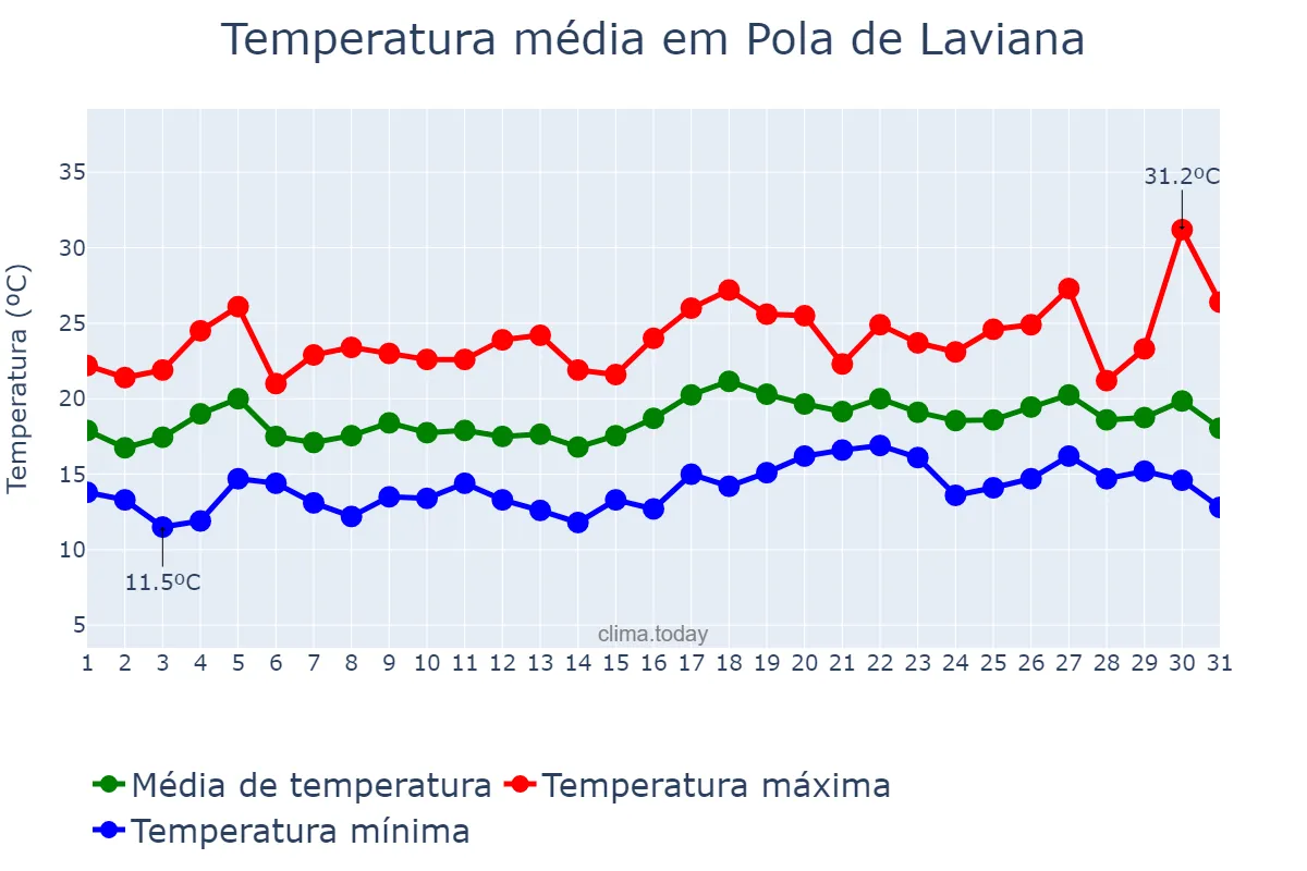 Temperatura em julho em Pola de Laviana, Asturias, ES