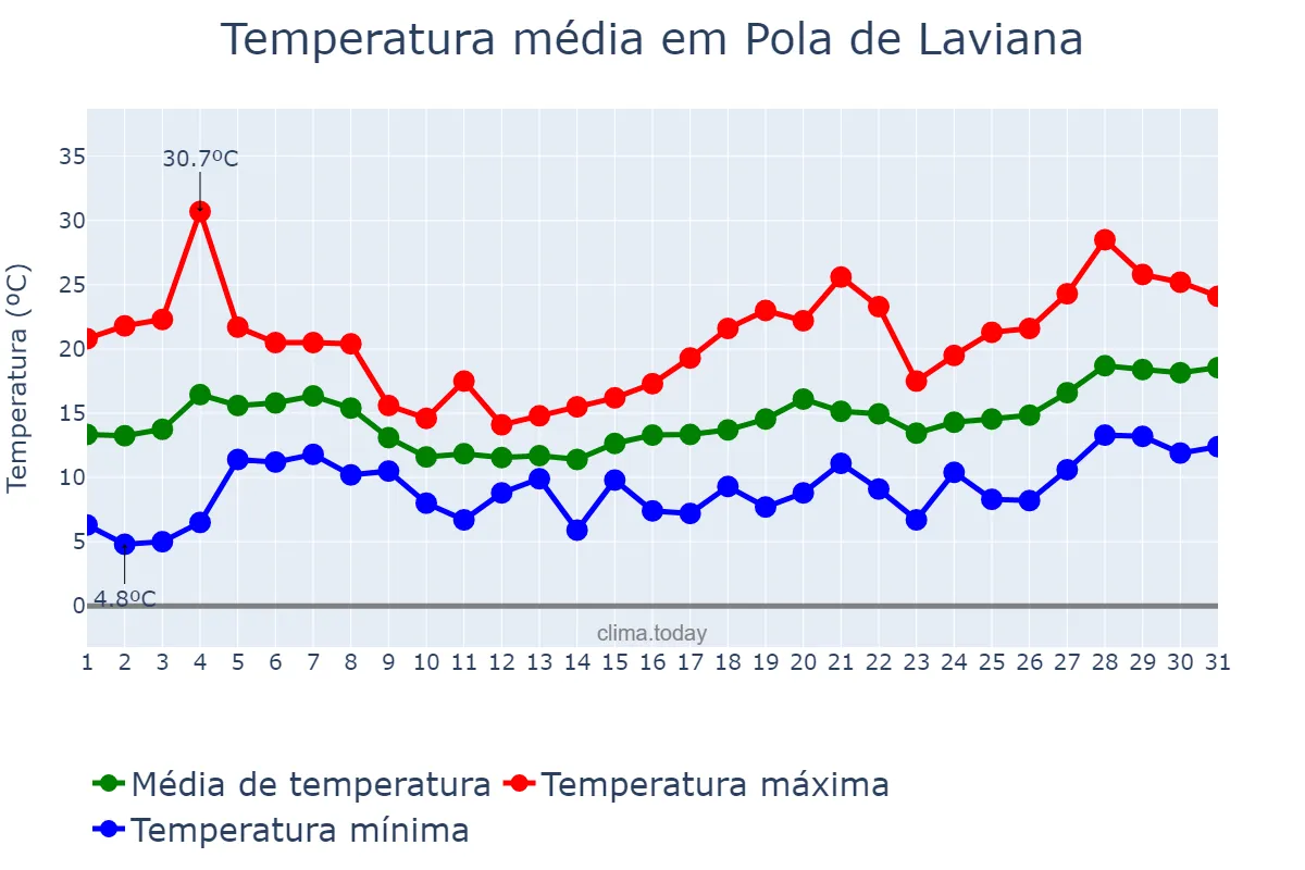 Temperatura em maio em Pola de Laviana, Asturias, ES