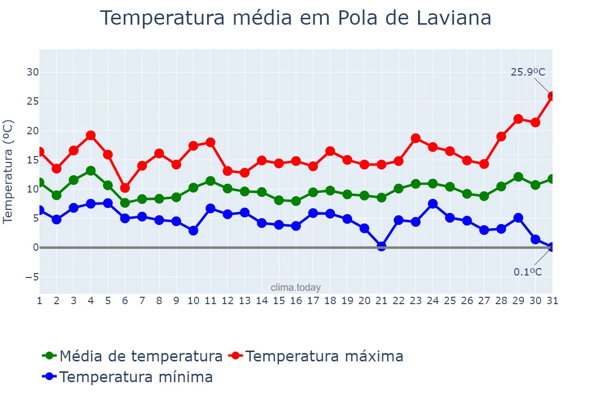 Temperatura em marco em Pola de Laviana, Asturias, ES