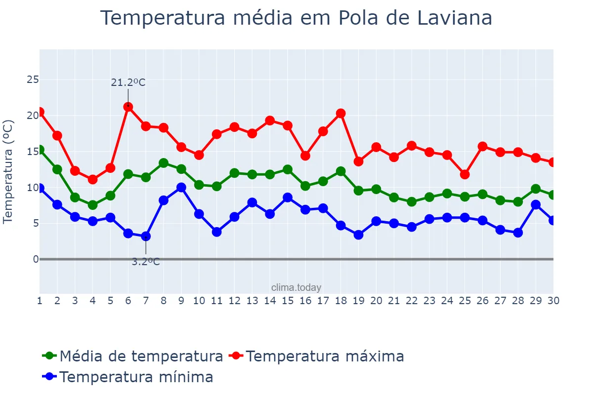 Temperatura em novembro em Pola de Laviana, Asturias, ES