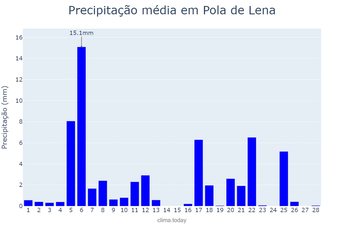 Precipitação em fevereiro em Pola de Lena, Asturias, ES