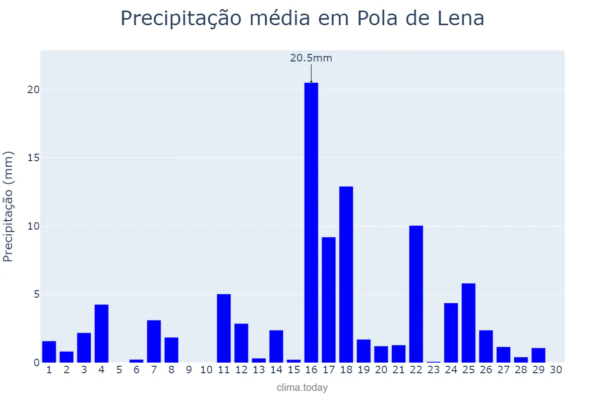 Precipitação em junho em Pola de Lena, Asturias, ES