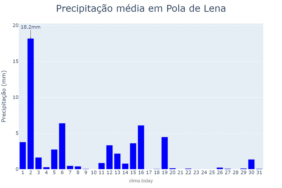 Precipitação em marco em Pola de Lena, Asturias, ES