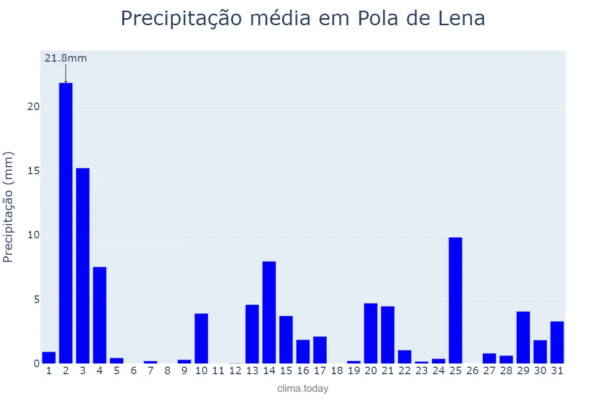 Precipitação em outubro em Pola de Lena, Asturias, ES