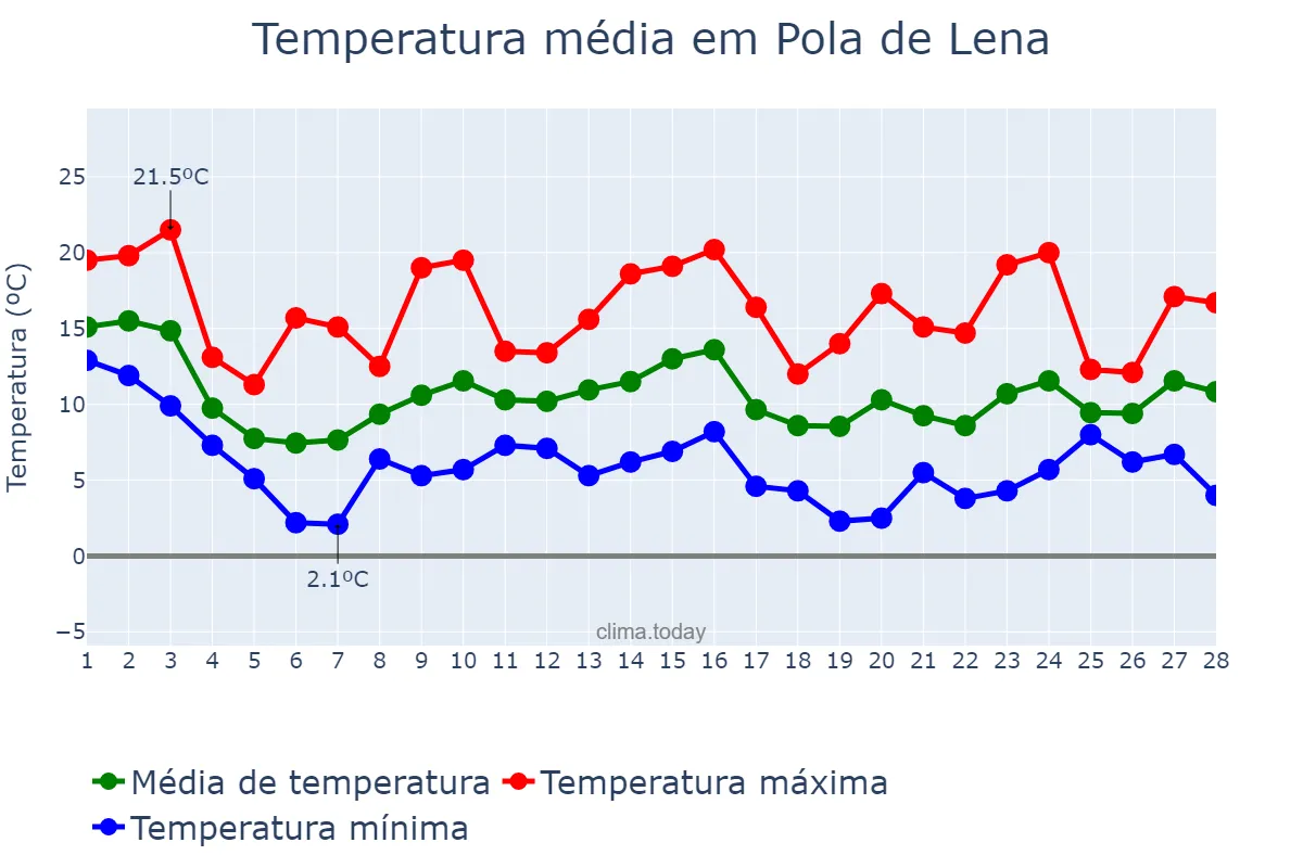 Temperatura em fevereiro em Pola de Lena, Asturias, ES