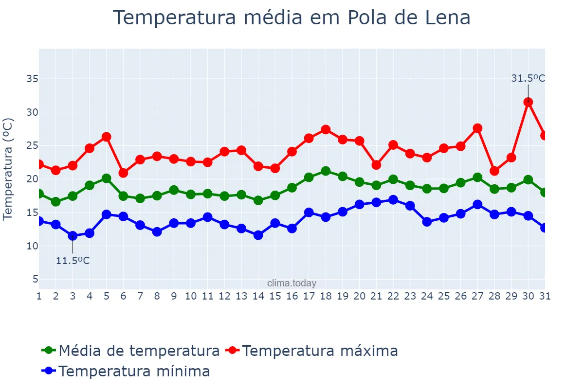 Temperatura em julho em Pola de Lena, Asturias, ES