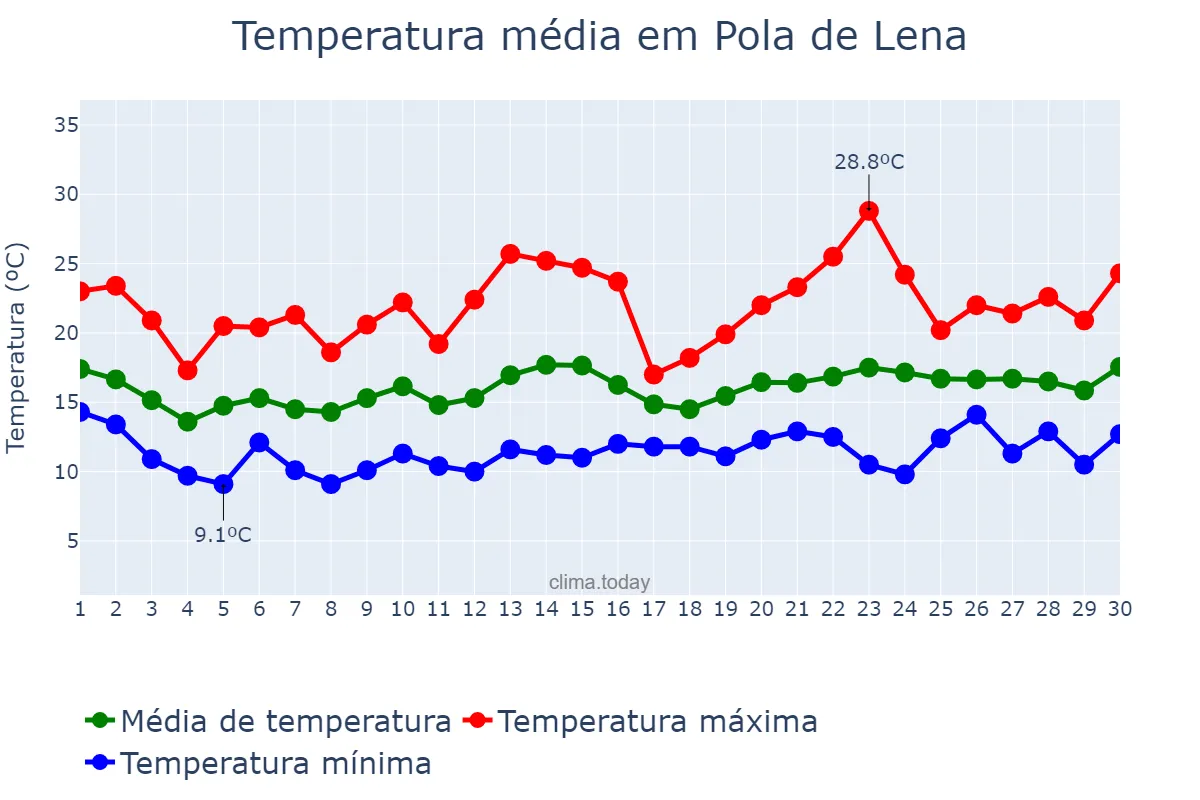 Temperatura em junho em Pola de Lena, Asturias, ES