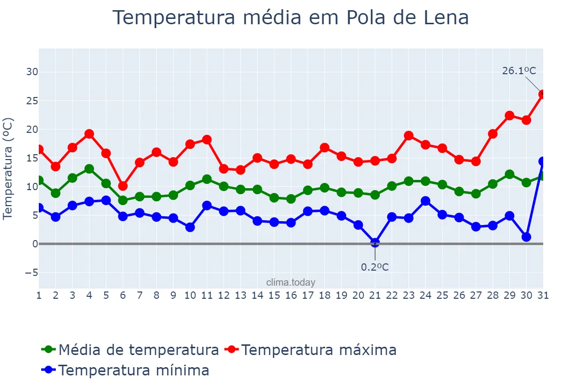 Temperatura em marco em Pola de Lena, Asturias, ES