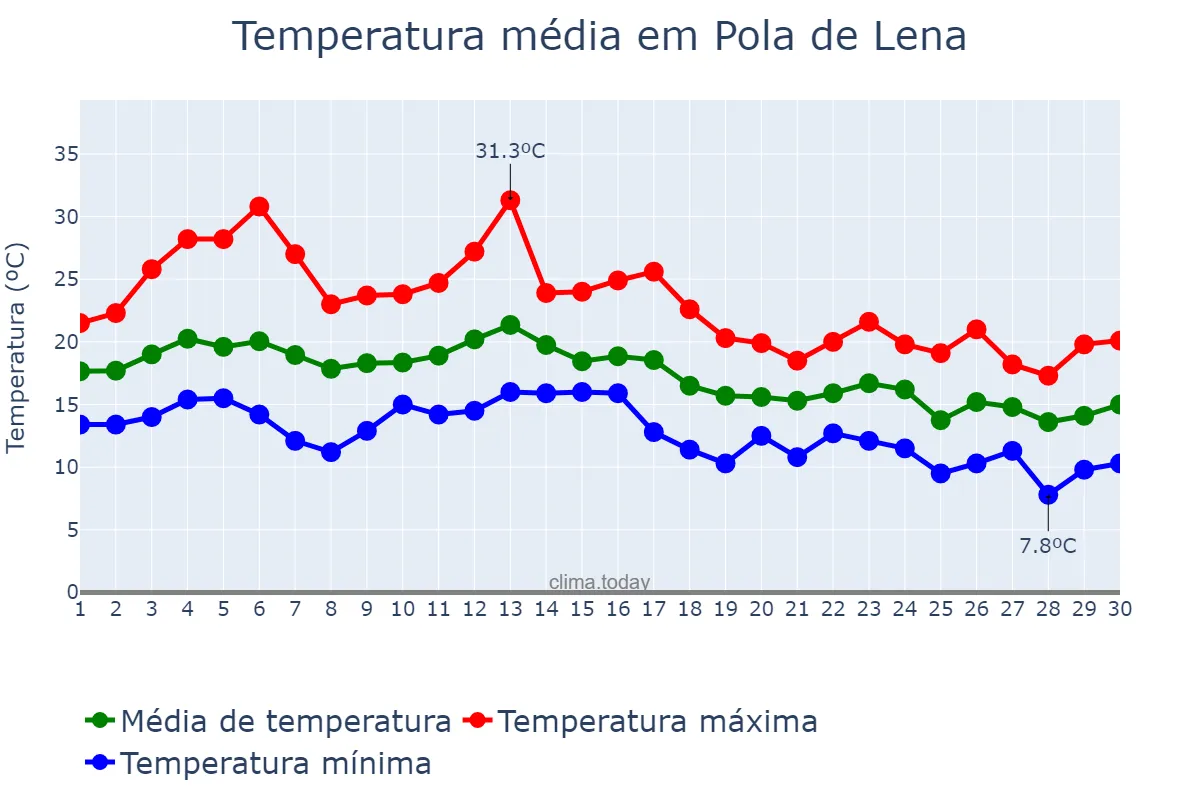 Temperatura em setembro em Pola de Lena, Asturias, ES