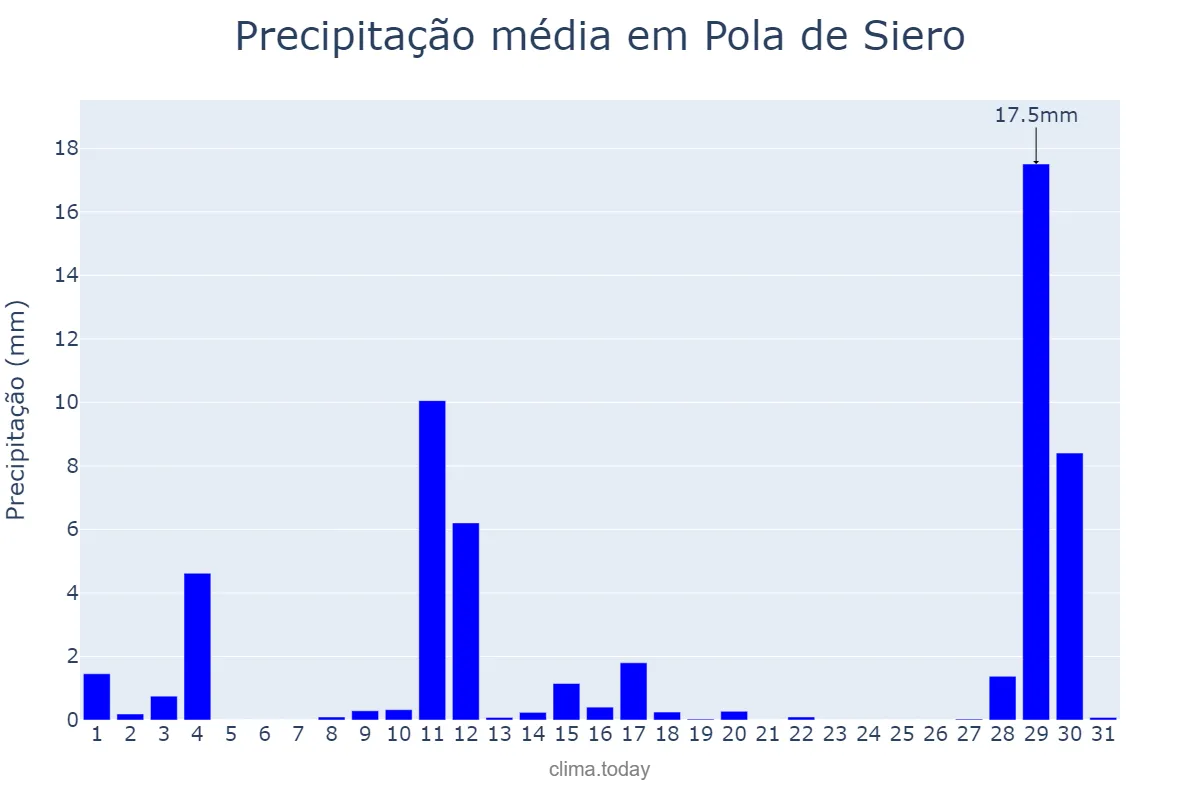 Precipitação em agosto em Pola de Siero, Asturias, ES