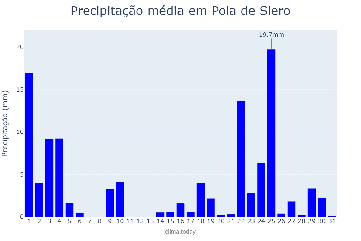 Precipitação em janeiro em Pola de Siero, Asturias, ES