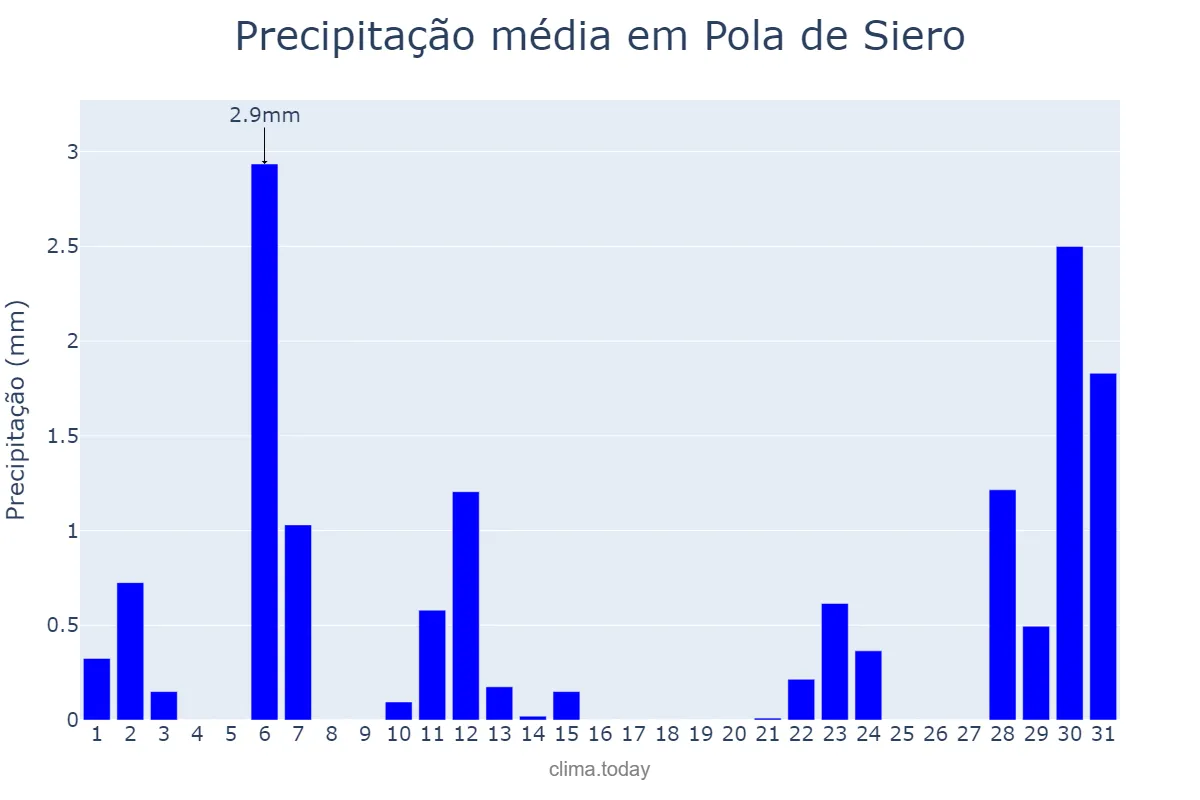 Precipitação em julho em Pola de Siero, Asturias, ES
