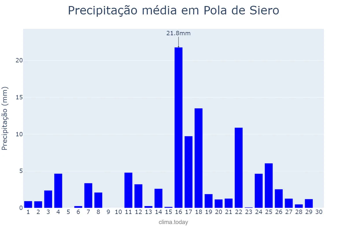 Precipitação em junho em Pola de Siero, Asturias, ES