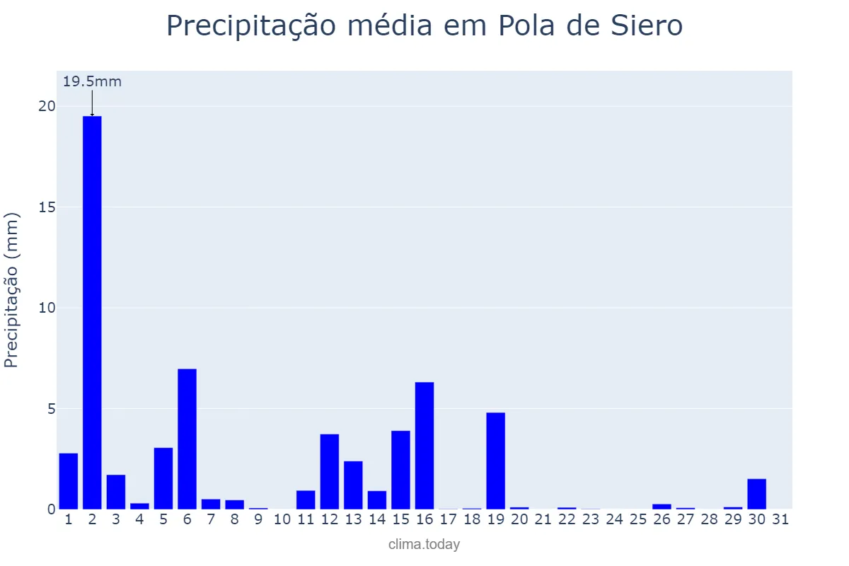 Precipitação em marco em Pola de Siero, Asturias, ES