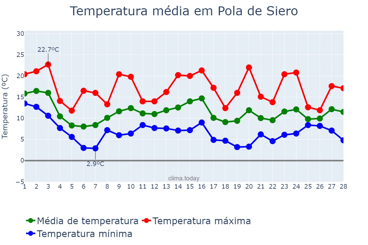 Temperatura em fevereiro em Pola de Siero, Asturias, ES