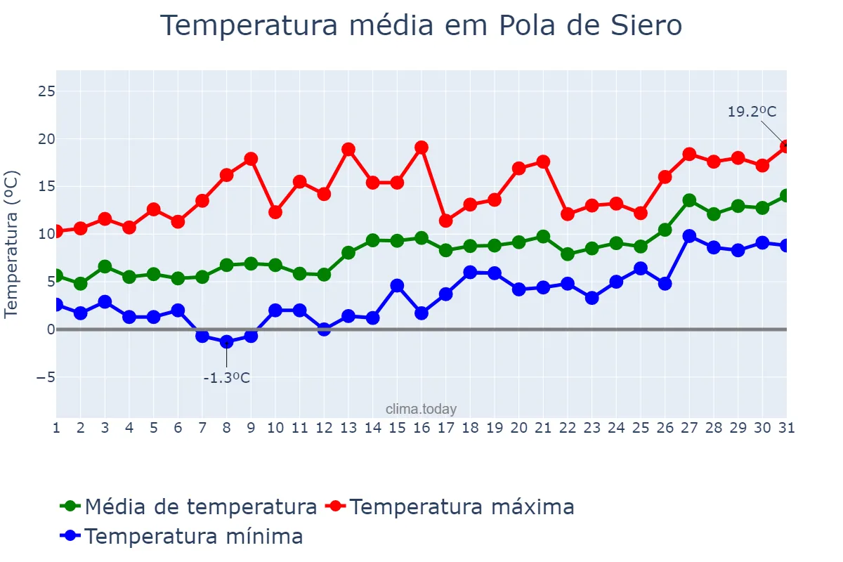 Temperatura em janeiro em Pola de Siero, Asturias, ES