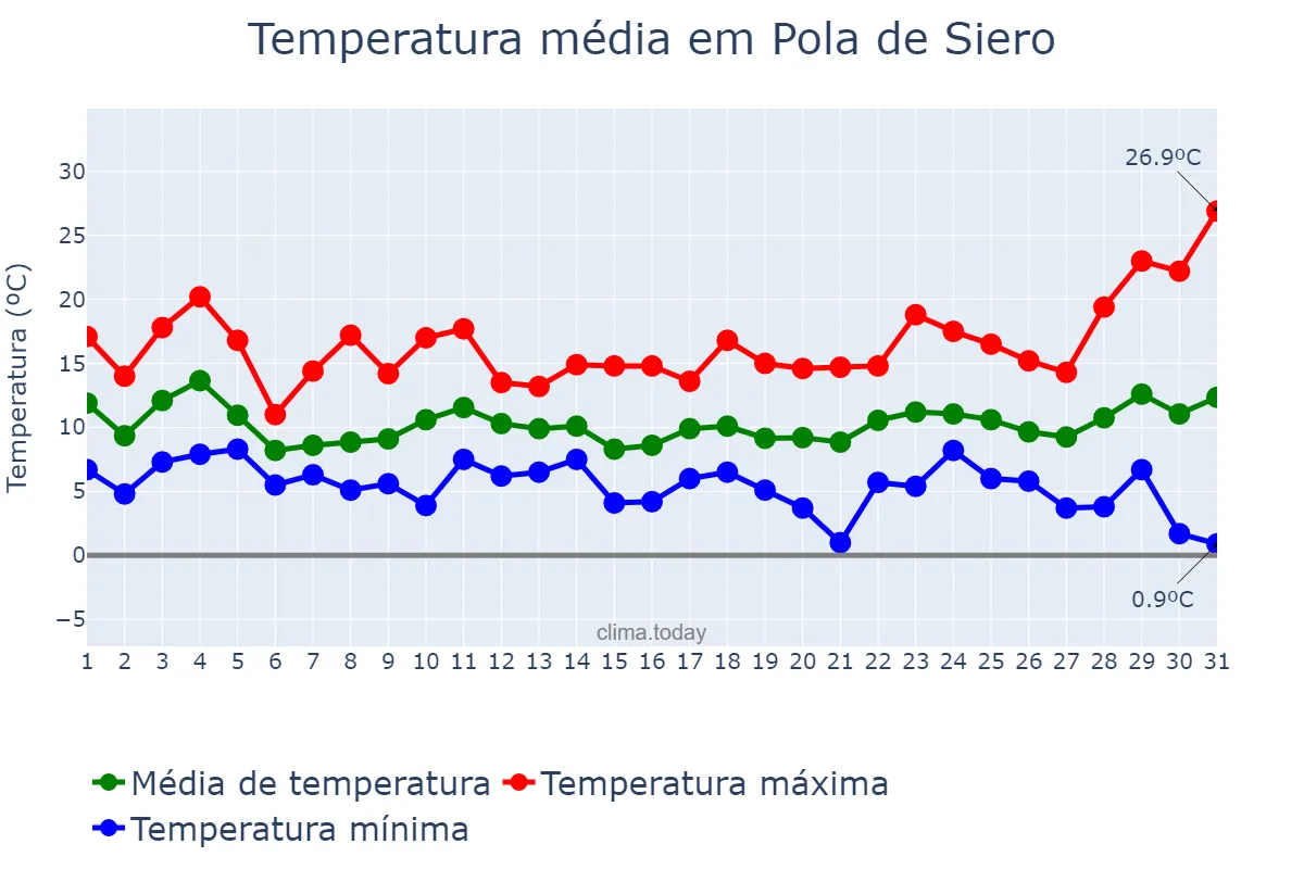 Temperatura em marco em Pola de Siero, Asturias, ES