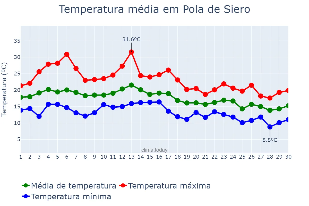 Temperatura em setembro em Pola de Siero, Asturias, ES
