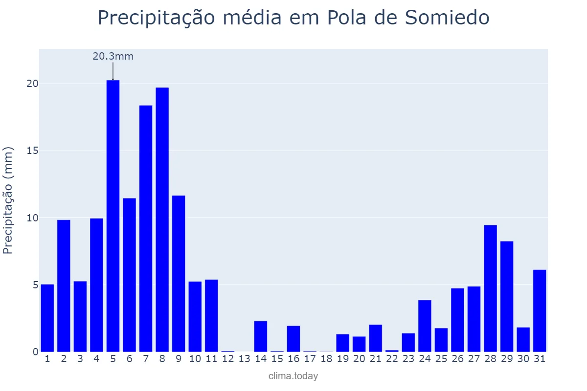 Precipitação em dezembro em Pola de Somiedo, Asturias, ES