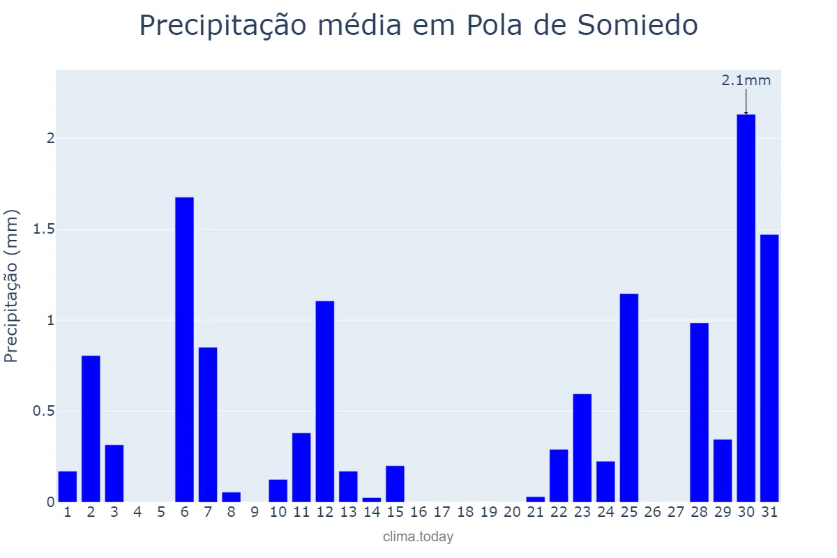 Precipitação em julho em Pola de Somiedo, Asturias, ES