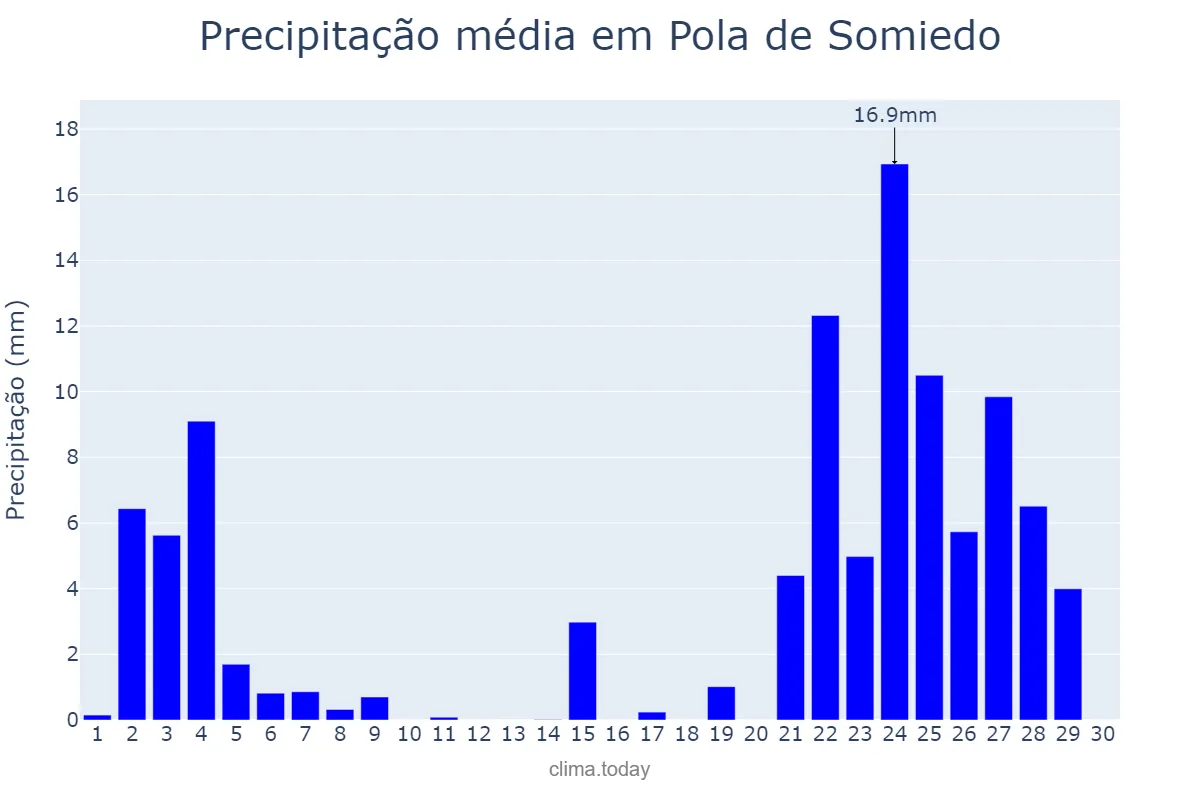 Precipitação em novembro em Pola de Somiedo, Asturias, ES