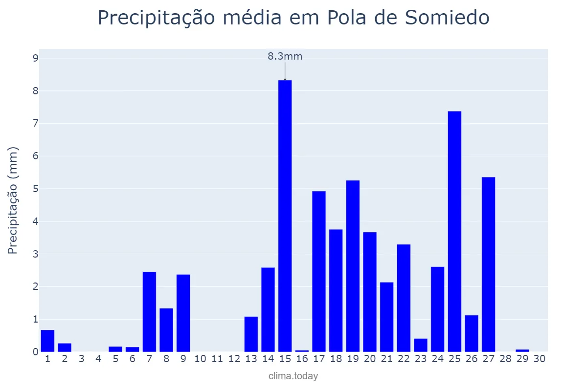 Precipitação em setembro em Pola de Somiedo, Asturias, ES