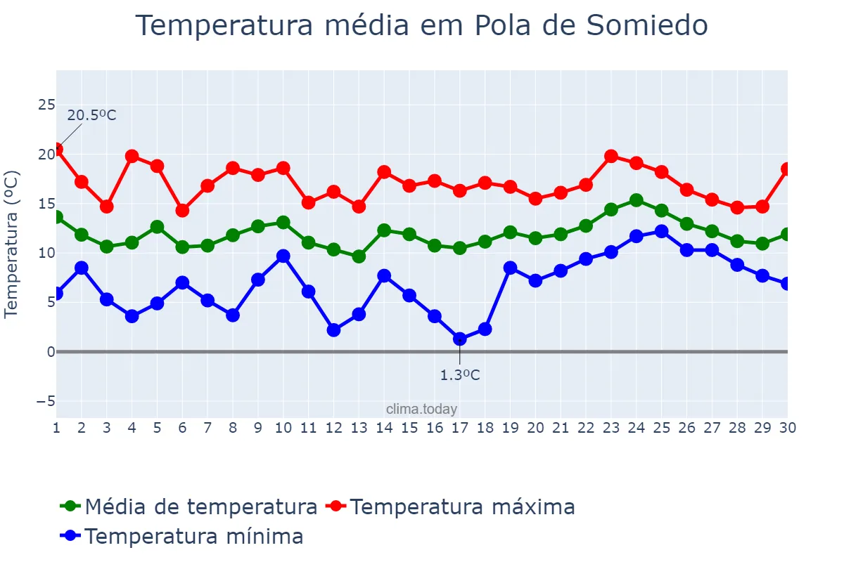 Temperatura em abril em Pola de Somiedo, Asturias, ES