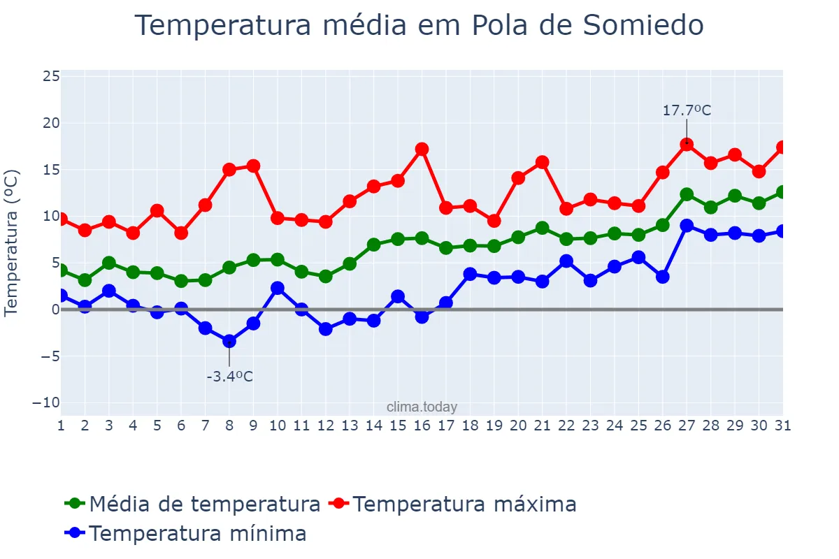 Temperatura em janeiro em Pola de Somiedo, Asturias, ES