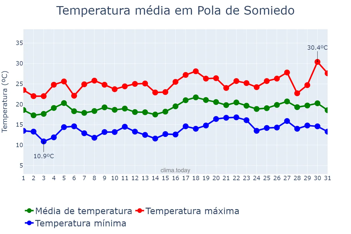 Temperatura em julho em Pola de Somiedo, Asturias, ES