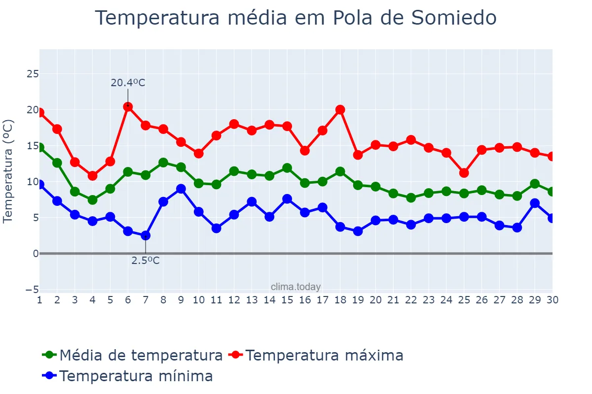 Temperatura em novembro em Pola de Somiedo, Asturias, ES